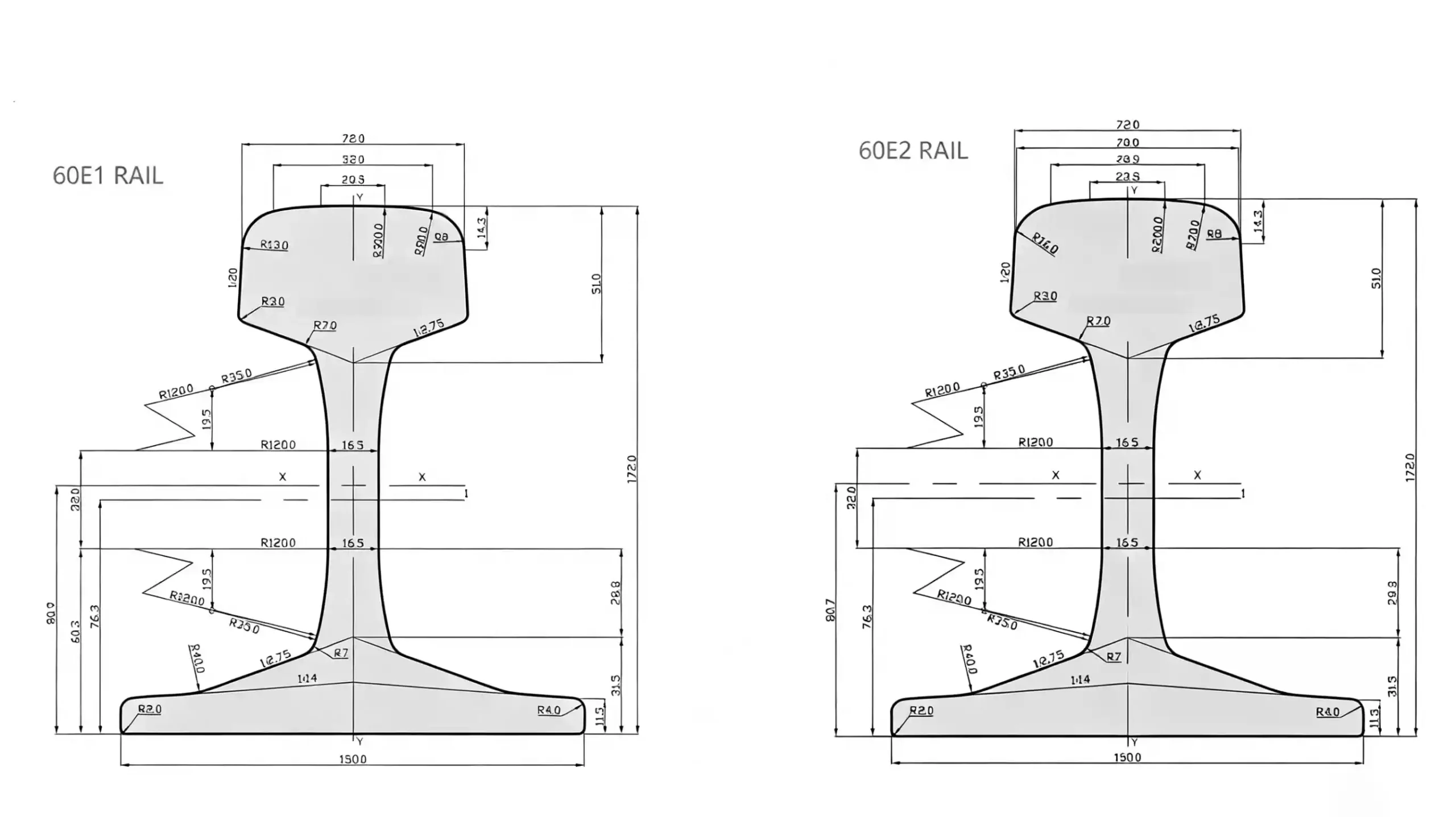 60E1 Rail Profile VS 60E2 Rail Profile